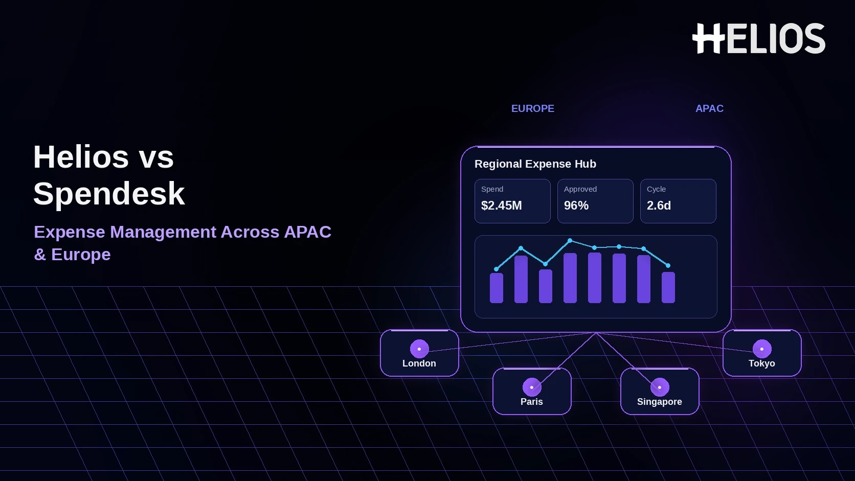 Helios vs Spendesk for Multinational Companies Operating Across APAC and Europe