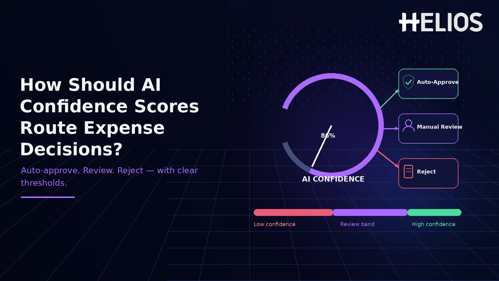 How Should AI Confidence Scores Determine Auto-Approval, Manual Review, or Rejection?